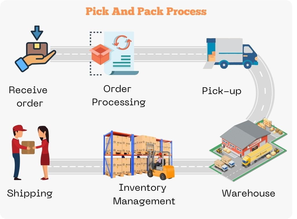 pick-and-pack-process