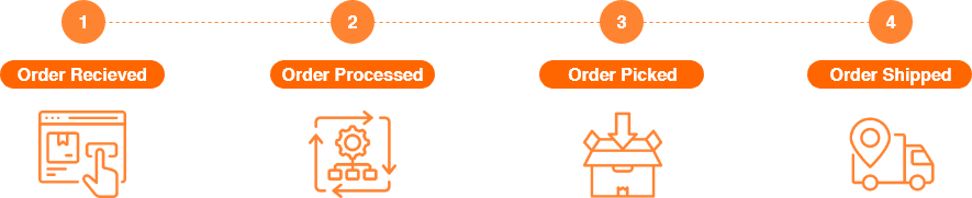 pick-and-pack-process